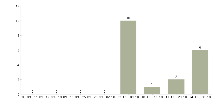 Работа сборщик одежды в Белгороде - Число вакансий в Белгороде по специальности сборщик одежды за 2 месяца