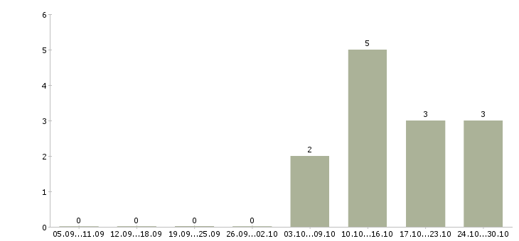 Работа специалист по работе с обращениями в Владивостоке - Число вакансий в Владивостоке по специальности специалист по работе с обращениями за 2 месяца
