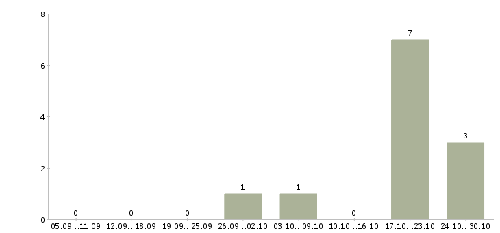 Работа сотрудник в отдел подготовки в Вологде - Число вакансий в Вологде по специальности сотрудник в отдел подготовки за 2 месяца