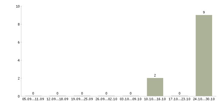 Работа директор магазина магнит косметик в Воронеже - Число вакансий в Воронеже по специальности директор магазина магнит косметик за 2 месяца