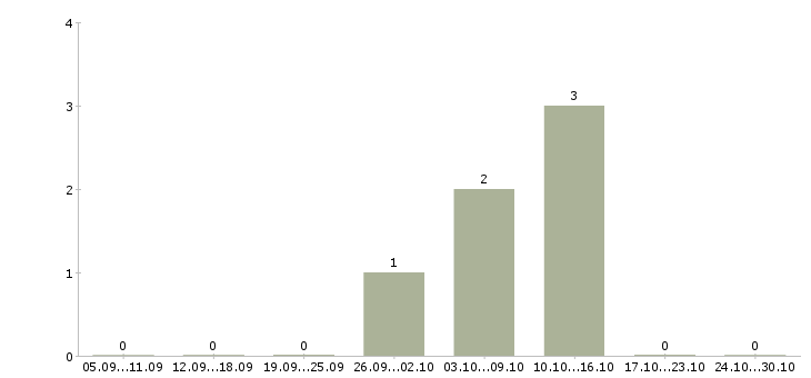 Работа персонал по уборке в Екатеринбурге - Число вакансий в Екатеринбурге по специальности персонал по уборке за 2 месяца