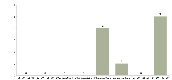 Работа кассир дневной смены в Калининграде - Число вакансий в Калининграде по специальности кассир дневной смены за 2 месяца