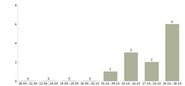 Работа сборщик одежды в Костроме - Число вакансий в Костроме по специальности сборщик одежды за 2 месяца