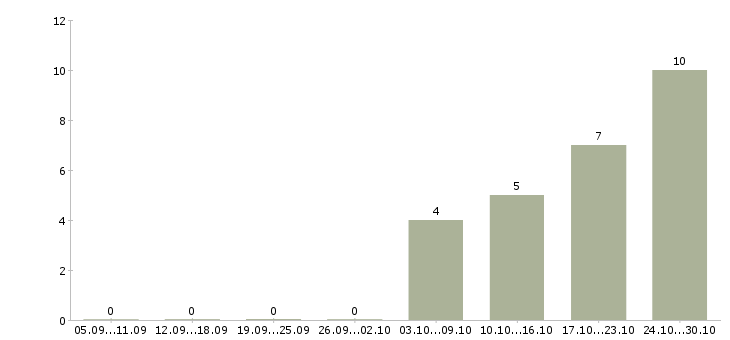 Работа специалист по работе с документацией в Костроме - Число вакансий в Костроме по специальности специалист по работе с документацией за 2 месяца