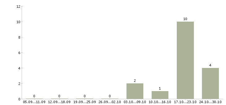 Работа технолог смены в Костроме - Число вакансий в Костроме по специальности технолог смены за 2 месяца