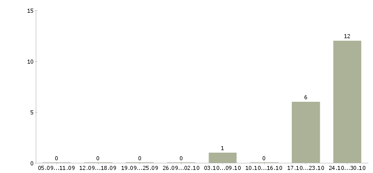 Работа рабочий склада и торговли в Красноярске - Число вакансий в Красноярске по специальности рабочий склада и торговли за 2 месяца