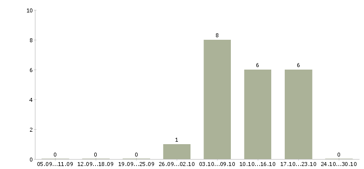 Работа начальник испытательной лаборатории в Москве - Число вакансий в Москве по специальности начальник испытательной лаборатории за 2 месяца