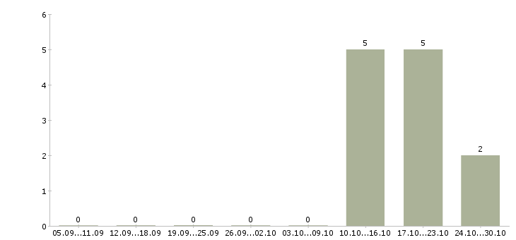 Работа старший специалист по продажам в Новосибирске - Число вакансий в Новосибирске по специальности старший специалист по продажам за 2 месяца