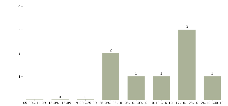 Работа для желающих зарабатывать в Одинцово - Число вакансий в Одинцово по специальности для желающих зарабатывать за 2 месяца