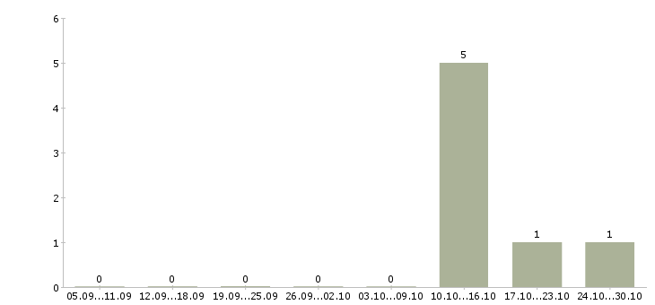 Работа приглашаем на должность менеджера в Перми - Число вакансий в Перми по специальности приглашаем на должность менеджера за 2 месяца