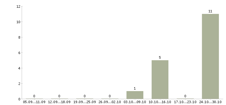 Работа техник по технологическому оборудованию в Перми - Число вакансий в Перми по специальности техник по технологическому оборудованию за 2 месяца