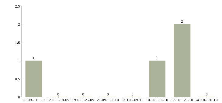 Работа координатор по работе с клиентами в Самаре - Число вакансий в Самаре по специальности координатор по работе с клиентами за 2 месяца