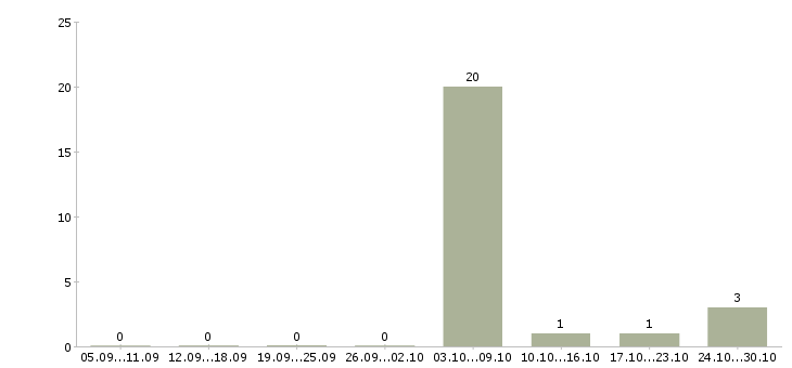 Работа сборщик одежды в Ставрополе - Число вакансий в Ставрополе по специальности сборщик одежды за 2 месяца