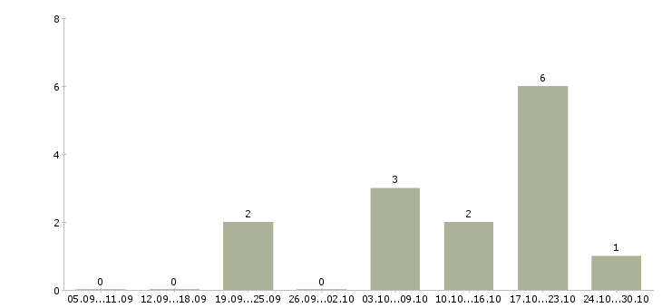 Работа сотрудник онлайн в интернете в Стерлитамаке - Число вакансий в Стерлитамаке по специальности сотрудник онлайн в интернете за 2 месяца