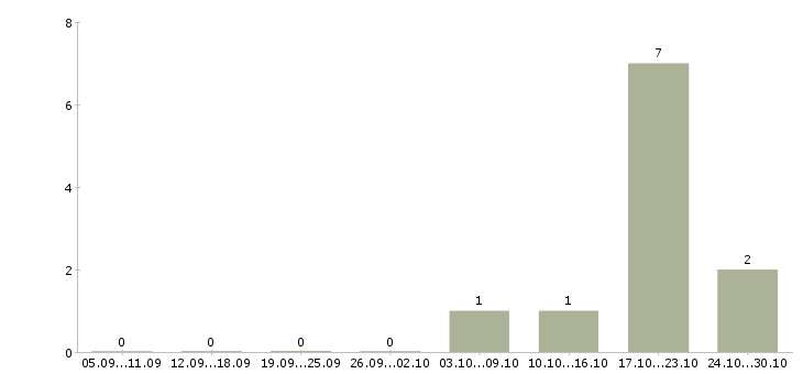 Работа менеджер по подбору руководителей в Ульяновске - Число вакансий в Ульяновске по специальности менеджер по подбору руководителей за 2 месяца