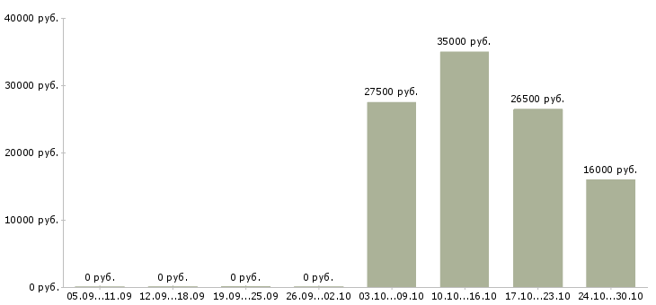 Вакансии административный помощник руководителя Ростов-на-дону - Медиана зарплат административный помощник руководителя Ростов-на-дону за 2 месяца