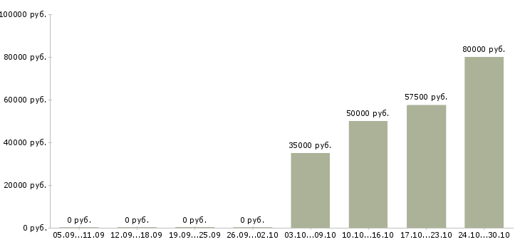Вакансии главный специалист развития в Сургуте - Медиана зарплат главный специалист развития в Сургуте за 2 месяца