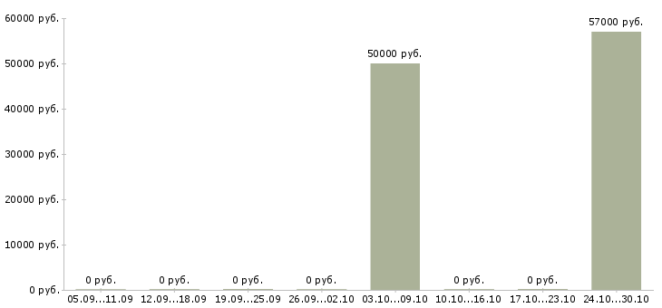 Вакансии грузчик в магазин вахта в Курске - Медиана зарплат грузчик в магазин вахта в Курске за 2 месяца