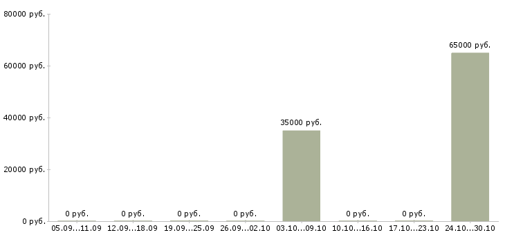Вакансии грузчик готовой продукции Удмуртия - Медиана зарплат грузчик готовой продукции Удмуртия за 2 месяца