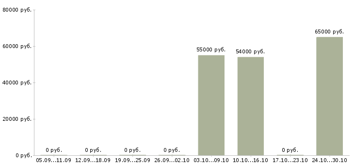Вакансии грузчик готовой продукции в Архангельске - Медиана зарплат грузчик готовой продукции в Архангельске за 2 месяца