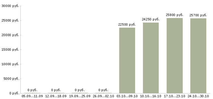 Вакансии диспетчер на прием заявок Татарстан - Медиана зарплат диспетчер на прием заявок Татарстан за 2 месяца