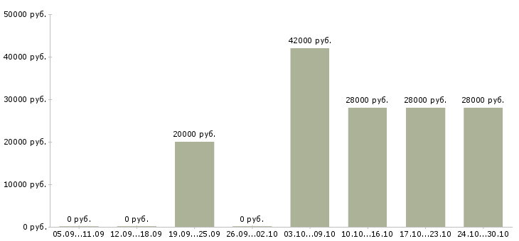 Вакансии для активных и ответственных в Владикавказе - Медиана зарплат для активных и ответственных в Владикавказе за 2 месяца