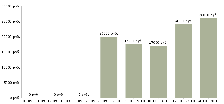 Вакансии дополнительный доход на дому в Уфе - Медиана зарплат дополнительный доход на дому в Уфе за 2 месяца