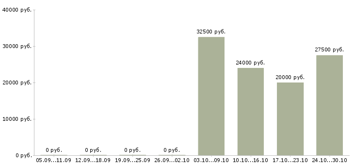 Вакансии доход для мам Чувашия - Медиана зарплат доход для мам Чувашия за 2 месяца