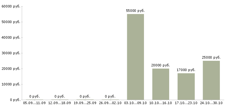 Вакансии кассир в магазин с обучением в Смоленске - Медиана зарплат кассир в магазин с обучением в Смоленске за 2 месяца