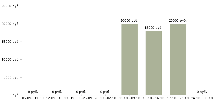 Вакансии кассир с обучением в магазин Бурятия - Медиана зарплат кассир с обучением в магазин Бурятия за 2 месяца