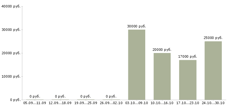 Вакансии кассир с обучением в магазин в Смоленске - Медиана зарплат кассир с обучением в магазин в Смоленске за 2 месяца