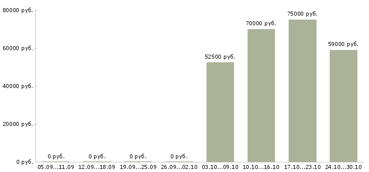 Вакансии комплектовщик женской одежды в Москве - Медиана зарплат комплектовщик женской одежды в Москве за 2 месяца
