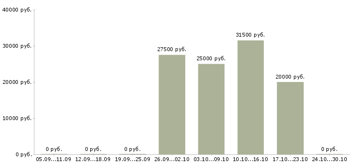 Вакансии менеджер информационных услуг в Ижевске - Медиана зарплат менеджер информационных услуг в Ижевске за 2 месяца