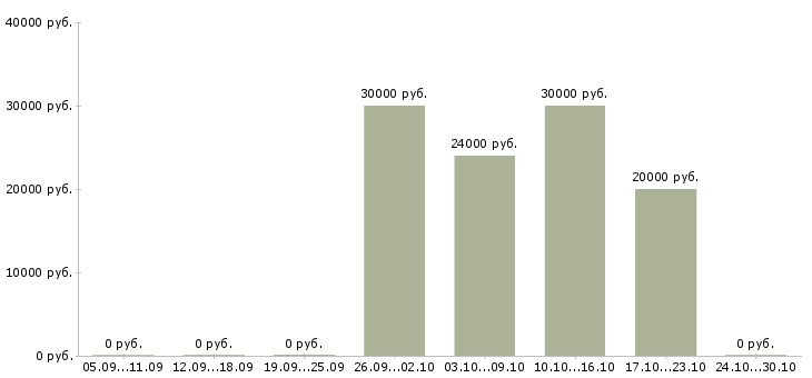 Вакансии менеджер информационных услуг в Тольятти - Медиана зарплат менеджер информационных услуг в Тольятти за 2 месяца