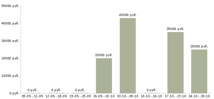 Вакансии менеджер по международным продажам в Кирове - Медиана зарплат менеджер по международным продажам в Кирове за 2 месяца