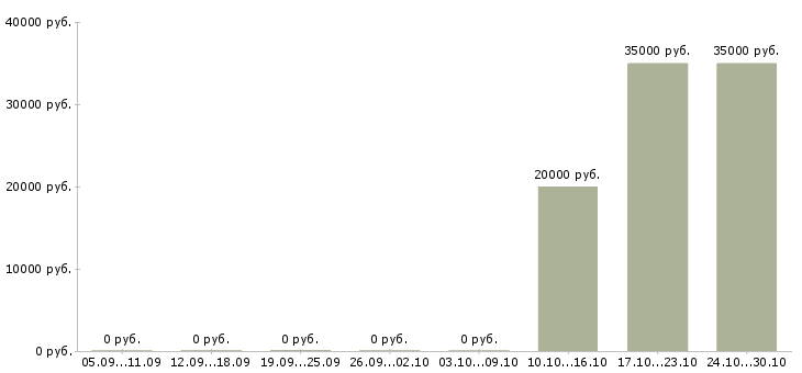 Вакансии менеджер по международным продажам в Пензе - Медиана зарплат менеджер по международным продажам в Пензе за 2 месяца