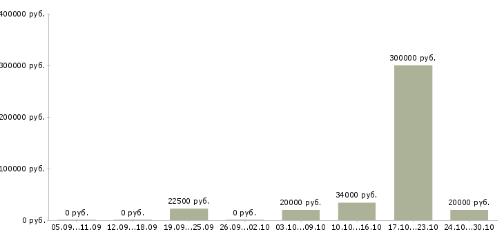 Вакансии менеджер по работе с заказами в Обнинске - Медиана зарплат менеджер по работе с заказами в Обнинске за 2 месяца