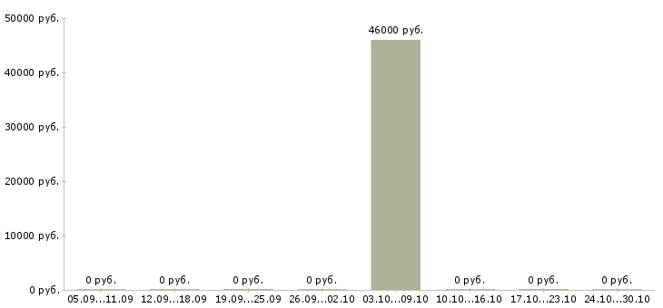 Вакансии начальник складской службы в Москве - Медиана зарплат начальник складской службы в Москве за 2 месяца