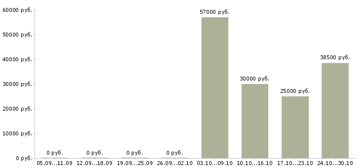 Вакансии оператор по обслуживанию клиентов Якутия - Медиана зарплат оператор по обслуживанию клиентов Якутия за 2 месяца