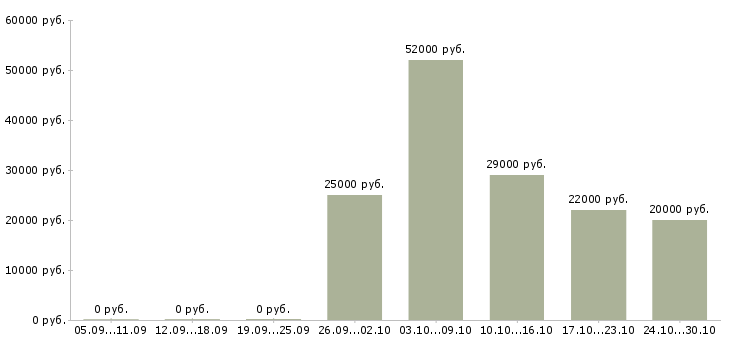 Вакансии подработка в интернете без опыта в Ставрополе - Медиана зарплат подработка в интернете без опыта в Ставрополе за 2 месяца