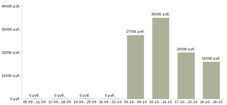 Вакансии помощник административного руководителя Ростов-на-дону - Медиана зарплат помощник административного руководителя Ростов-на-дону за 2 месяца