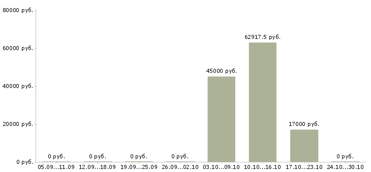 Вакансии продавец кассир супермаркета в Брянске - Медиана зарплат продавец кассир супермаркета в Брянске за 2 месяца