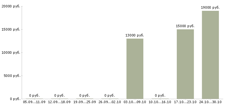 Вакансии рабочий на погрузку Улан-удэ - Медиана зарплат рабочий на погрузку Улан-удэ за 2 месяца