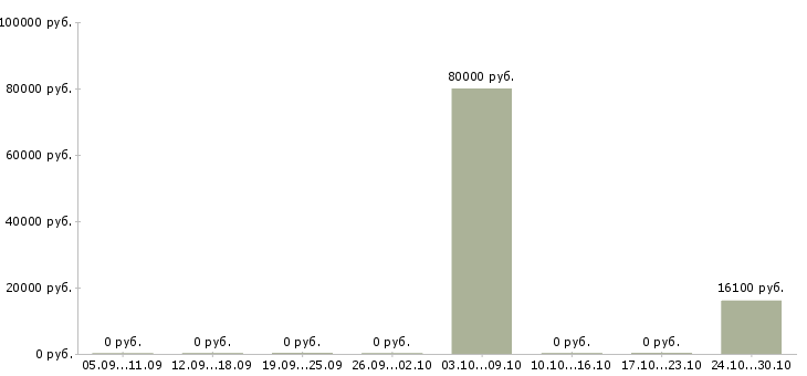 Вакансии рабочий на строительный объект в Пскове - Медиана зарплат рабочий на строительный объект в Пскове за 2 месяца