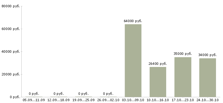 Вакансии разнорабочий на склад вахта в Чебоксарах - Медиана зарплат разнорабочий на склад вахта в Чебоксарах за 2 месяца