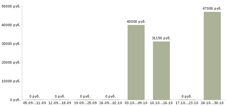 Вакансии семейна пара на производство в Волгограде - Медиана зарплат семейна пара на производство в Волгограде за 2 месяца