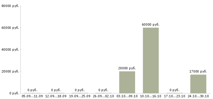 Вакансии сотрудник отдела сервиса в Челябинске - Медиана зарплат сотрудник отдела сервиса в Челябинске за 2 месяца