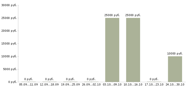 Вакансии сотрудник по оформлению заявок в Кемерово - Медиана зарплат сотрудник по оформлению заявок в Кемерово за 2 месяца