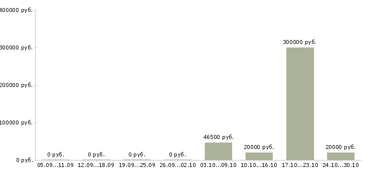 Вакансии сотрудник по работе с документацией Симферополь - Медиана зарплат сотрудник по работе с документацией Симферополь за 2 месяца
