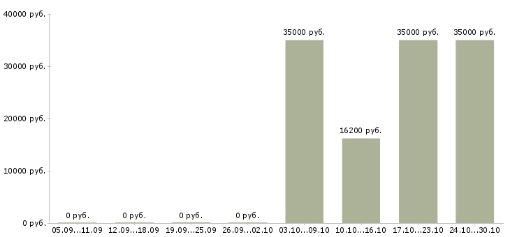 Вакансии сотрудник по работе с документооборотом в Ульяновске - Медиана зарплат сотрудник по работе с документооборотом в Ульяновске за 2 месяца